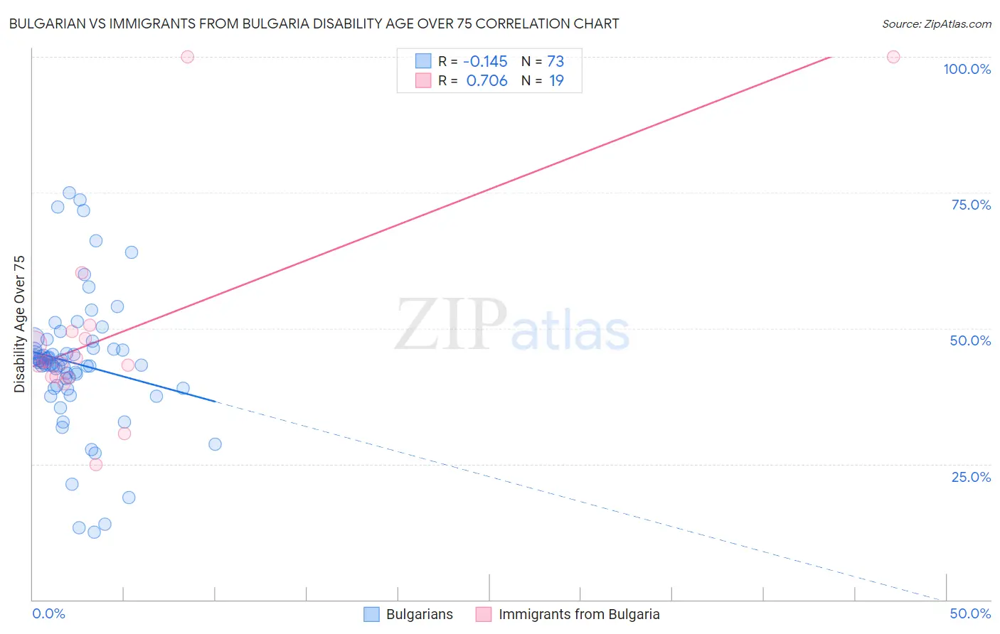 Bulgarian vs Immigrants from Bulgaria Disability Age Over 75
