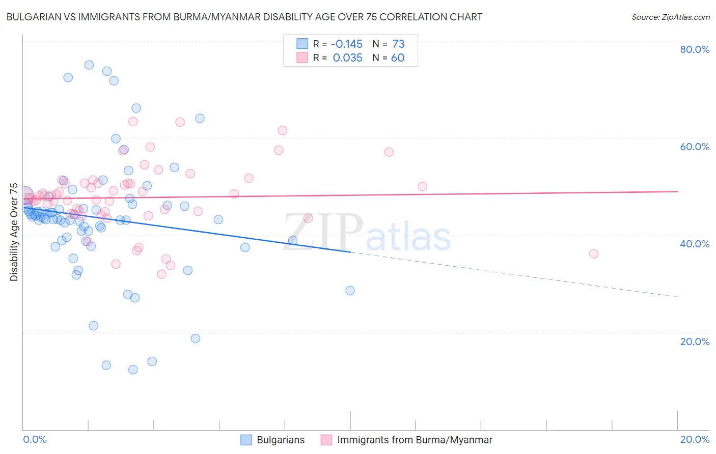 Bulgarian vs Immigrants from Burma/Myanmar Disability Age Over 75