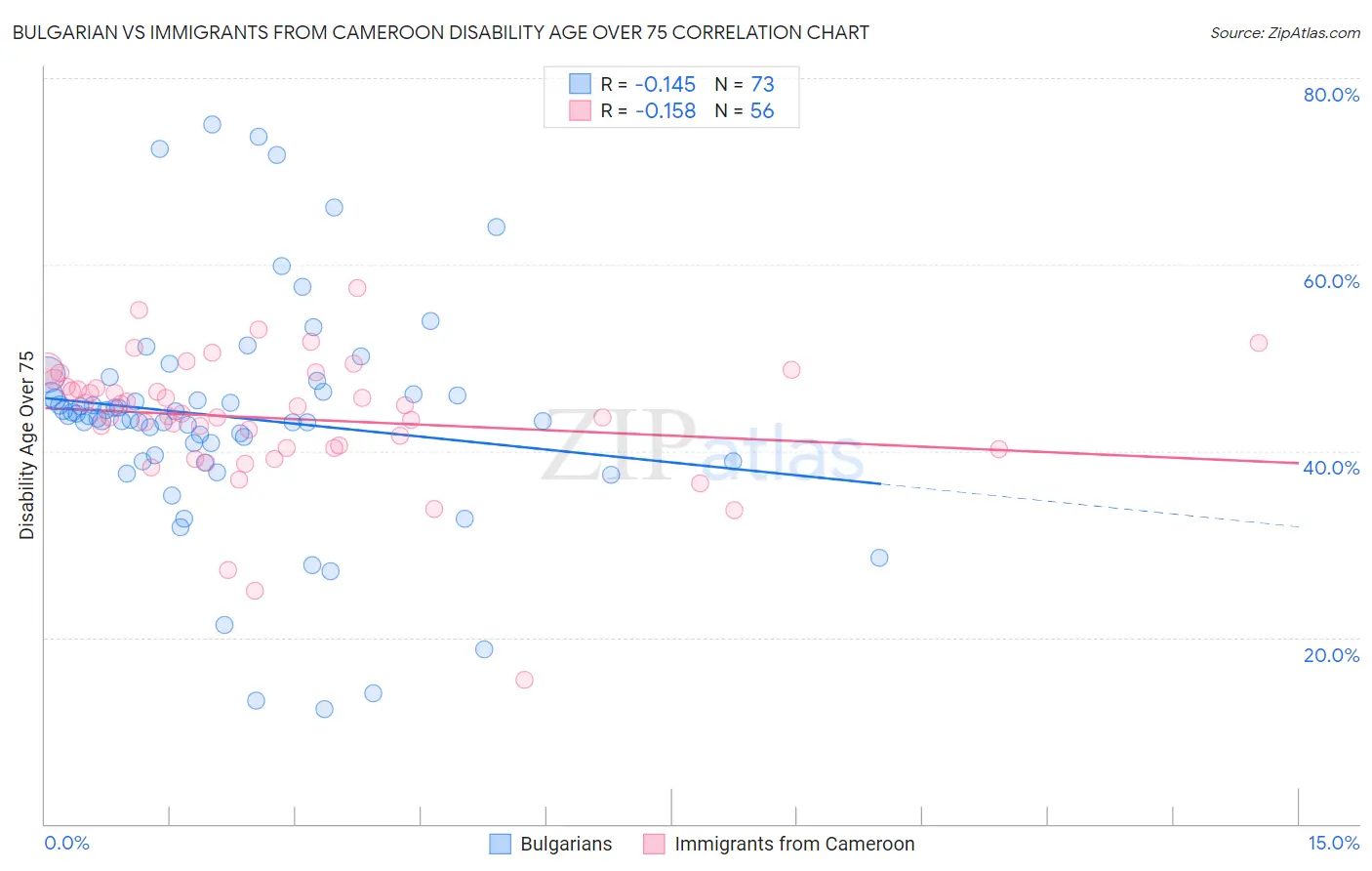 Bulgarian vs Immigrants from Cameroon Disability Age Over 75