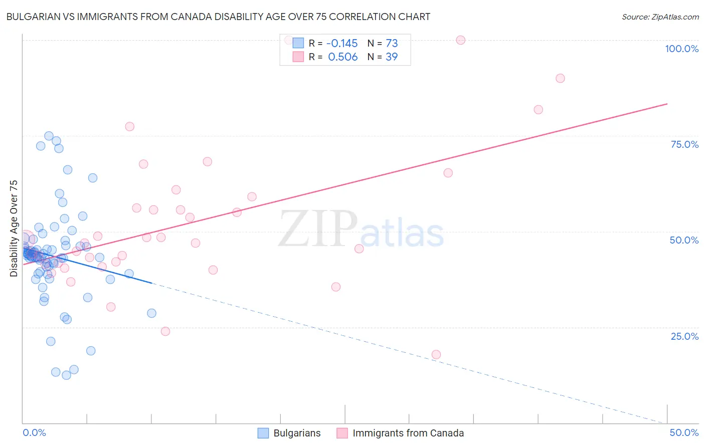 Bulgarian vs Immigrants from Canada Disability Age Over 75