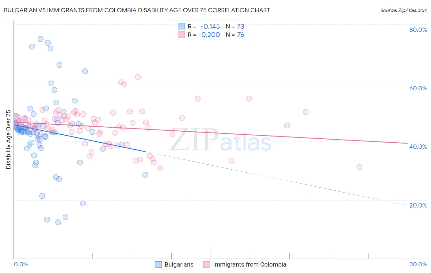 Bulgarian vs Immigrants from Colombia Disability Age Over 75