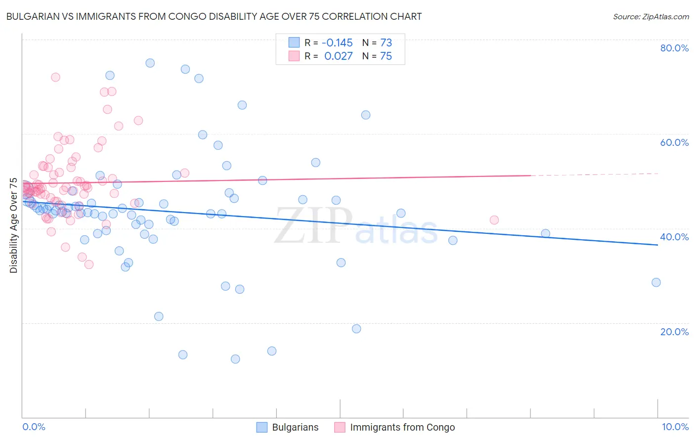 Bulgarian vs Immigrants from Congo Disability Age Over 75