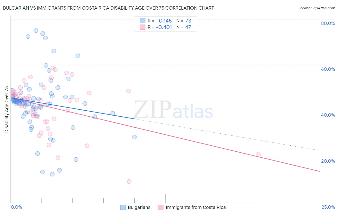 Bulgarian vs Immigrants from Costa Rica Disability Age Over 75