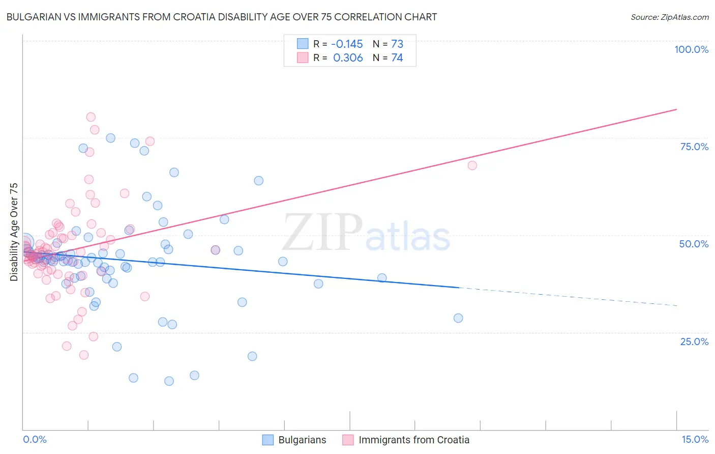 Bulgarian vs Immigrants from Croatia Disability Age Over 75