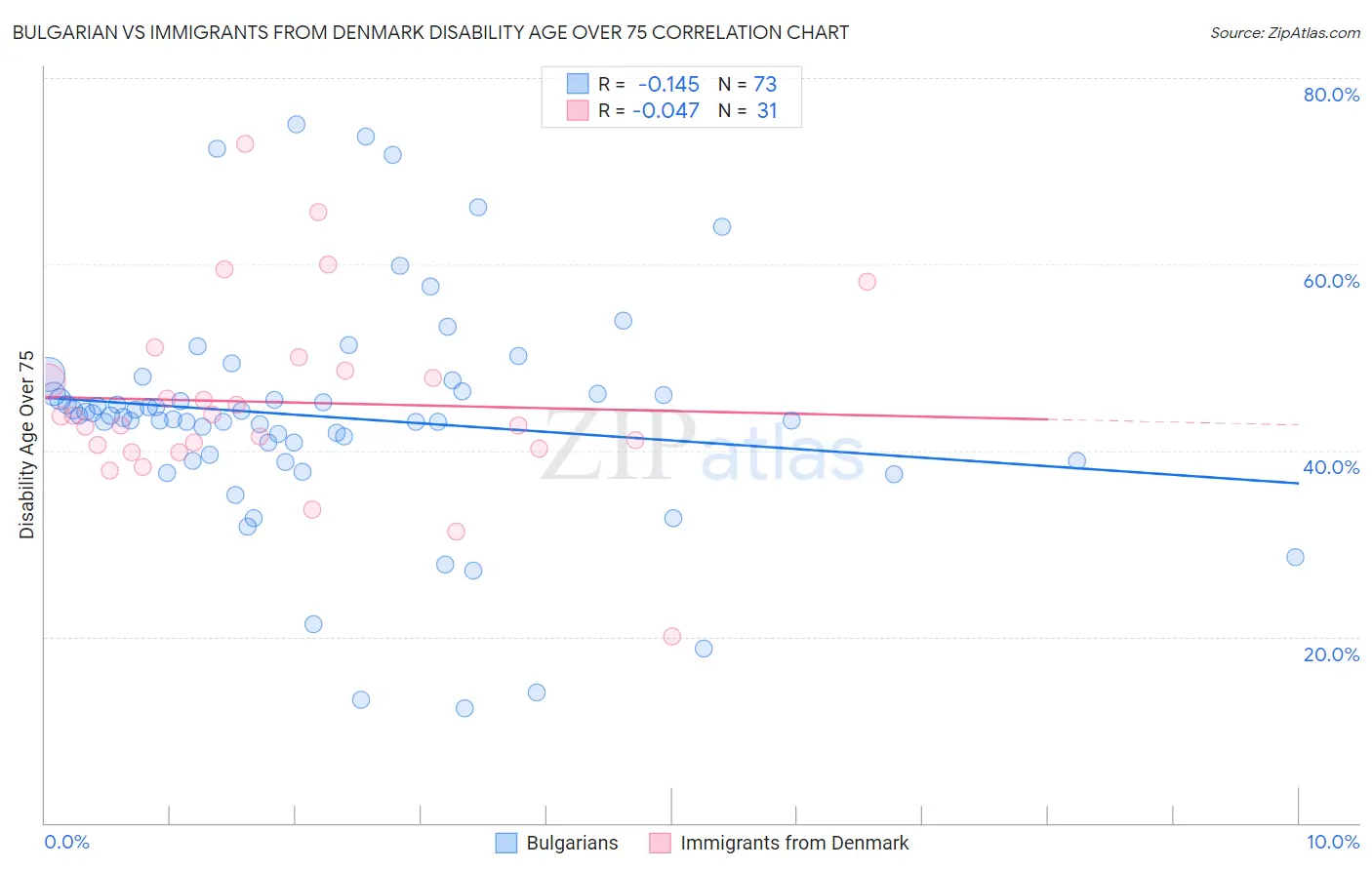 Bulgarian vs Immigrants from Denmark Disability Age Over 75