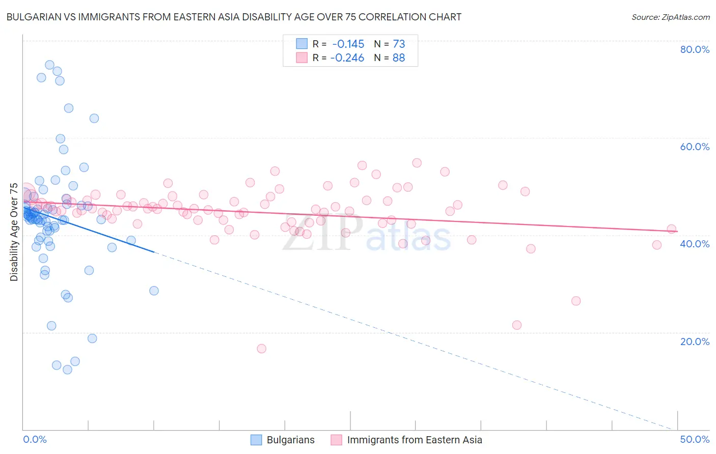 Bulgarian vs Immigrants from Eastern Asia Disability Age Over 75