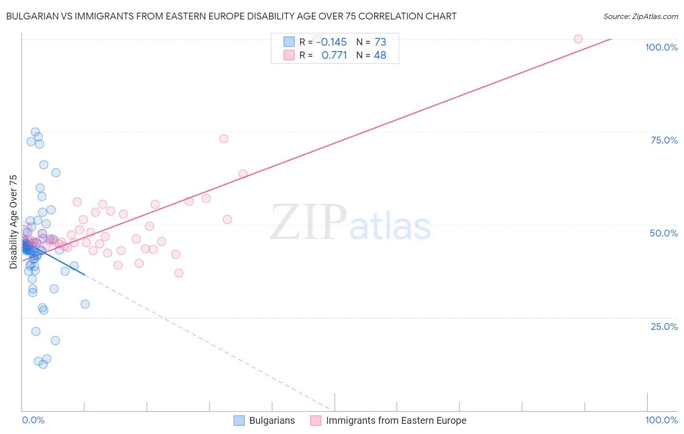 Bulgarian vs Immigrants from Eastern Europe Disability Age Over 75