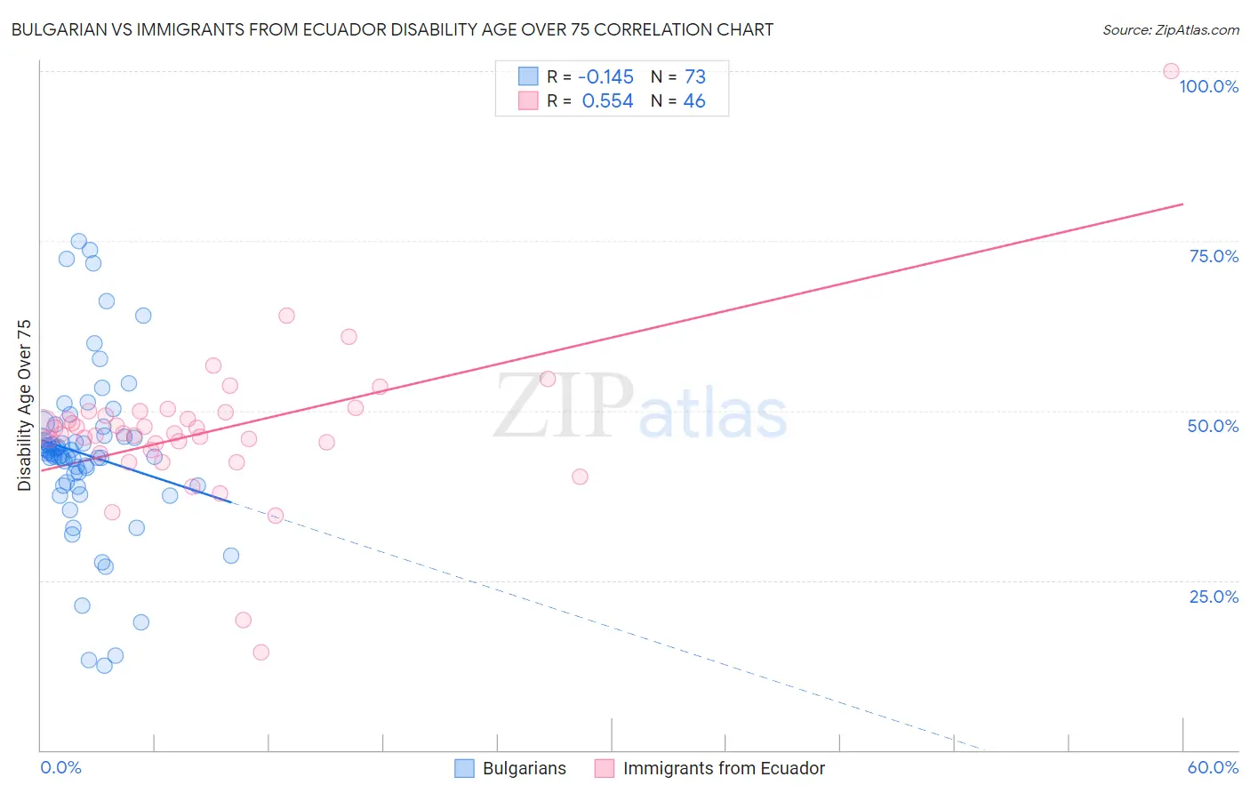 Bulgarian vs Immigrants from Ecuador Disability Age Over 75