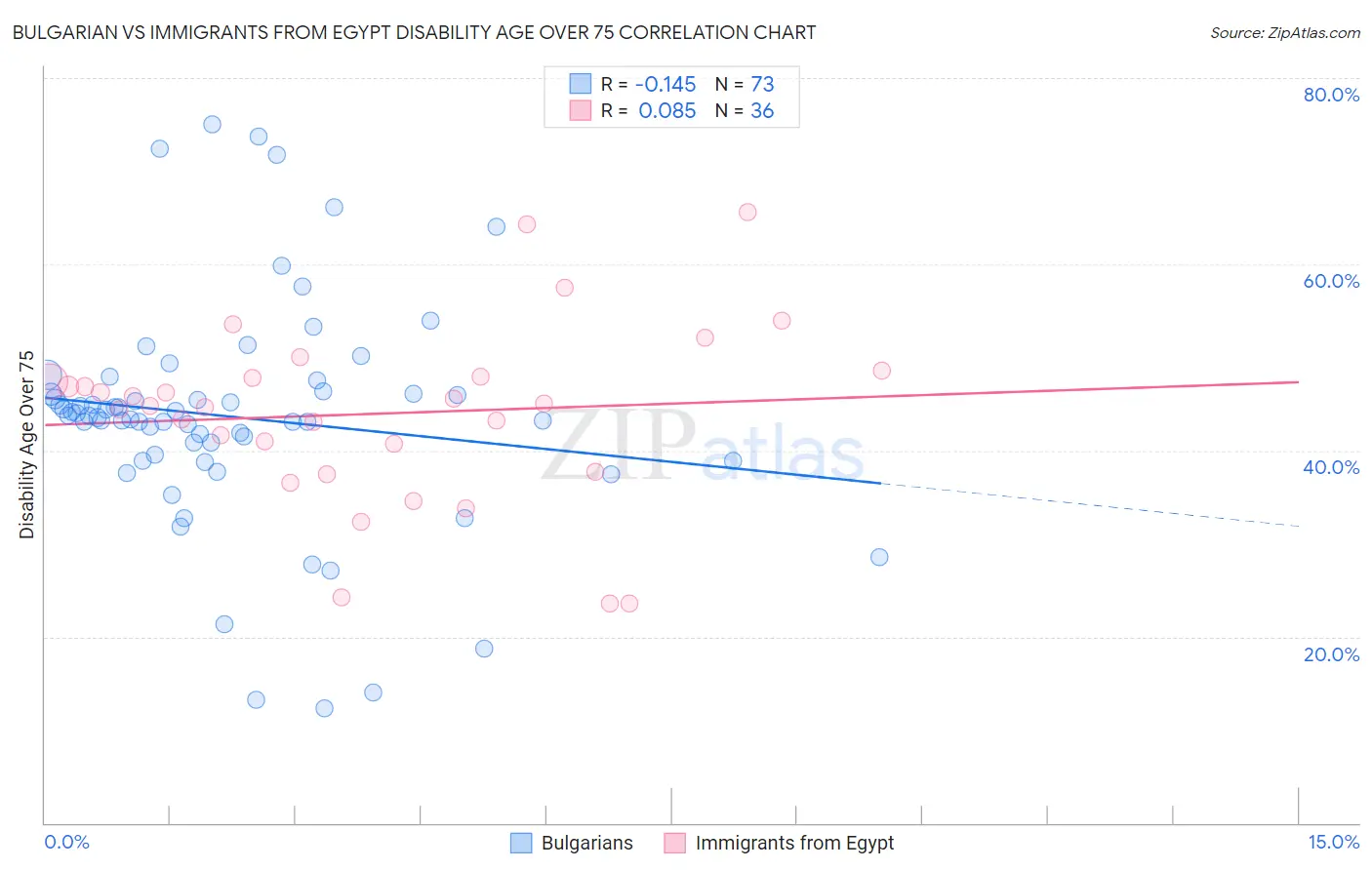 Bulgarian vs Immigrants from Egypt Disability Age Over 75