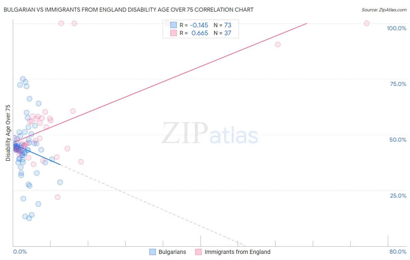 Bulgarian vs Immigrants from England Disability Age Over 75