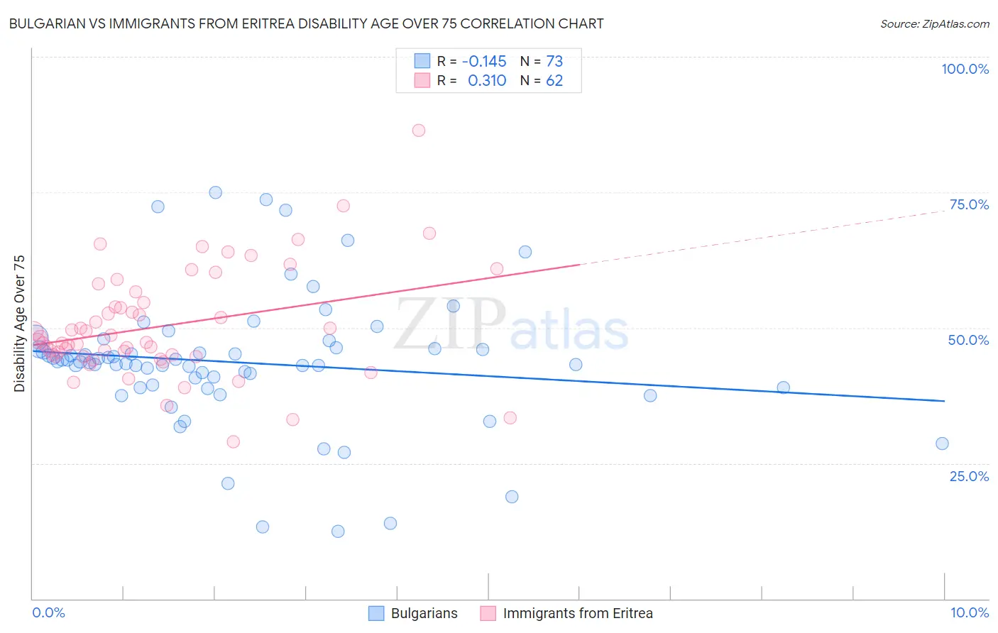 Bulgarian vs Immigrants from Eritrea Disability Age Over 75