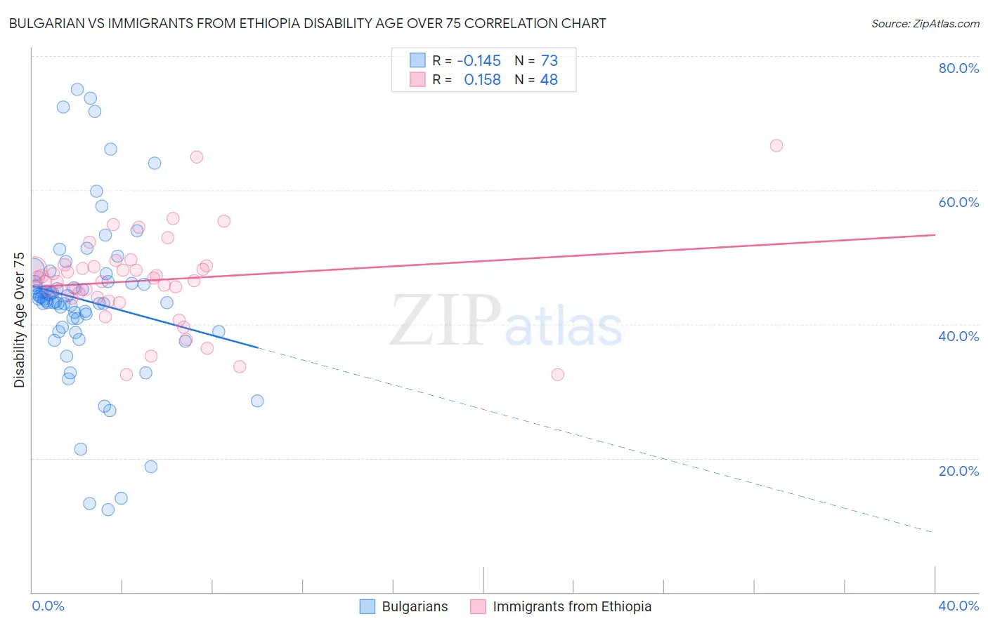 Bulgarian vs Immigrants from Ethiopia Disability Age Over 75