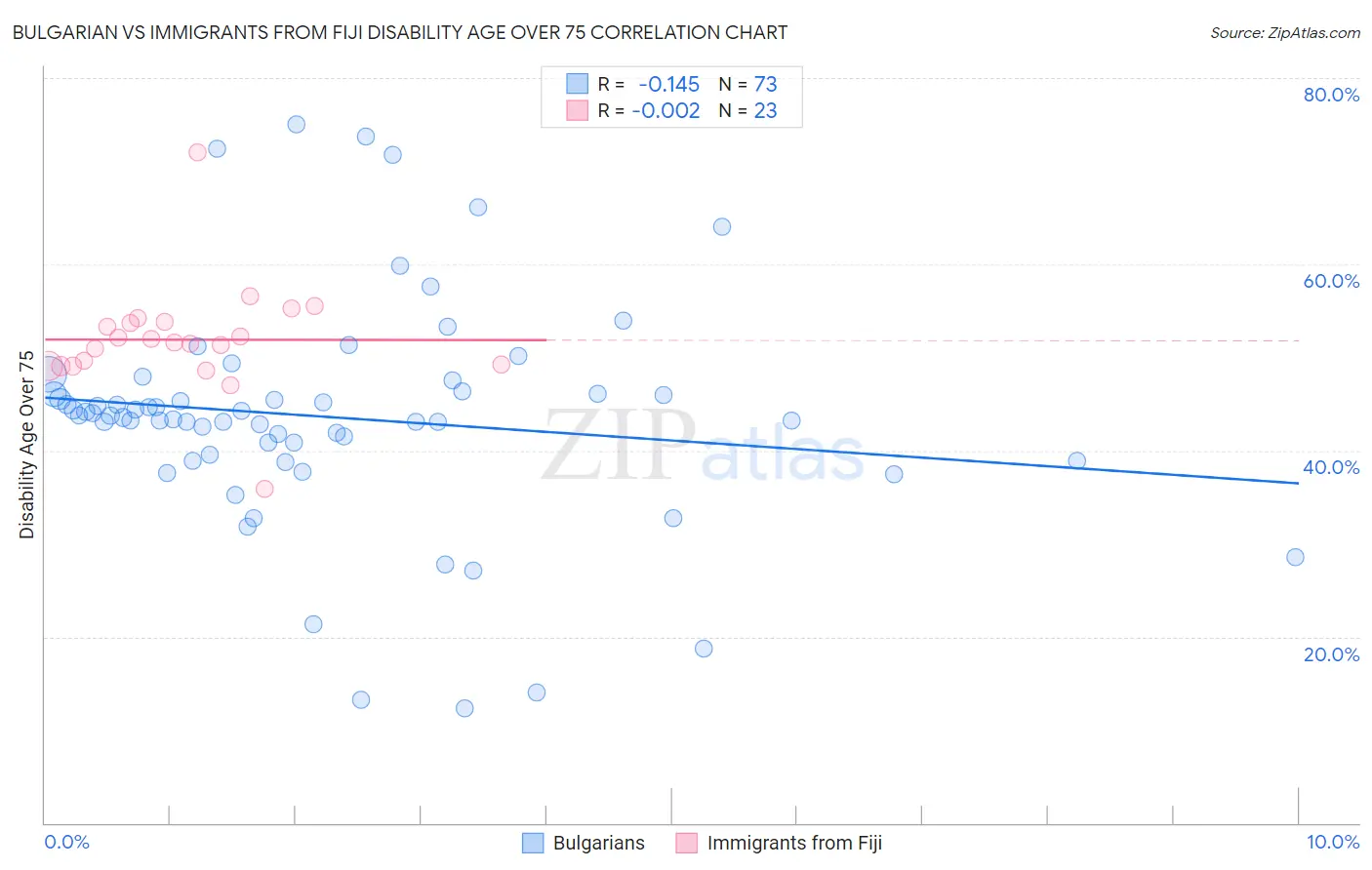 Bulgarian vs Immigrants from Fiji Disability Age Over 75