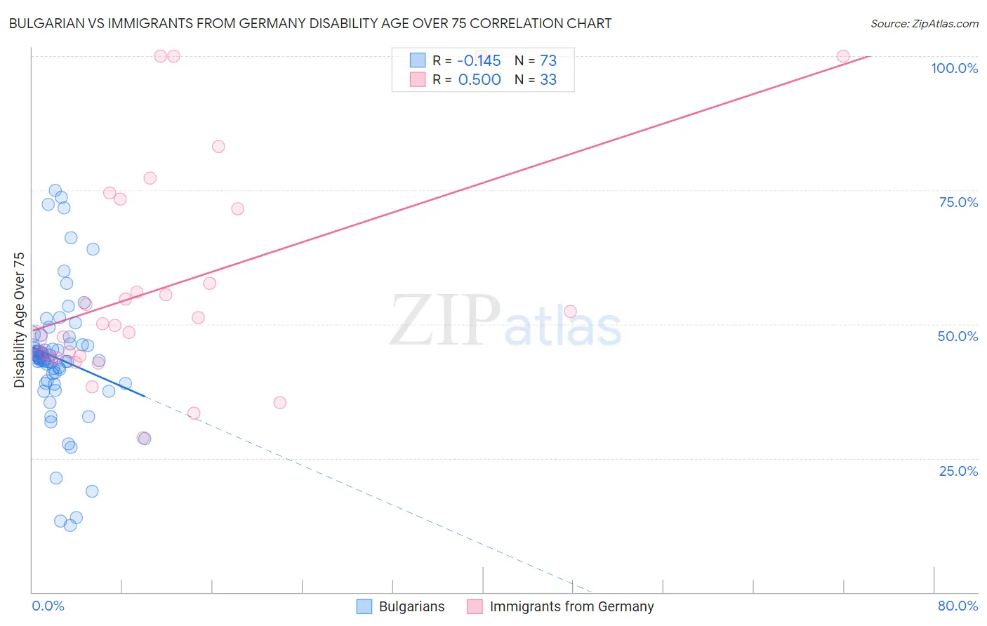 Bulgarian vs Immigrants from Germany Disability Age Over 75