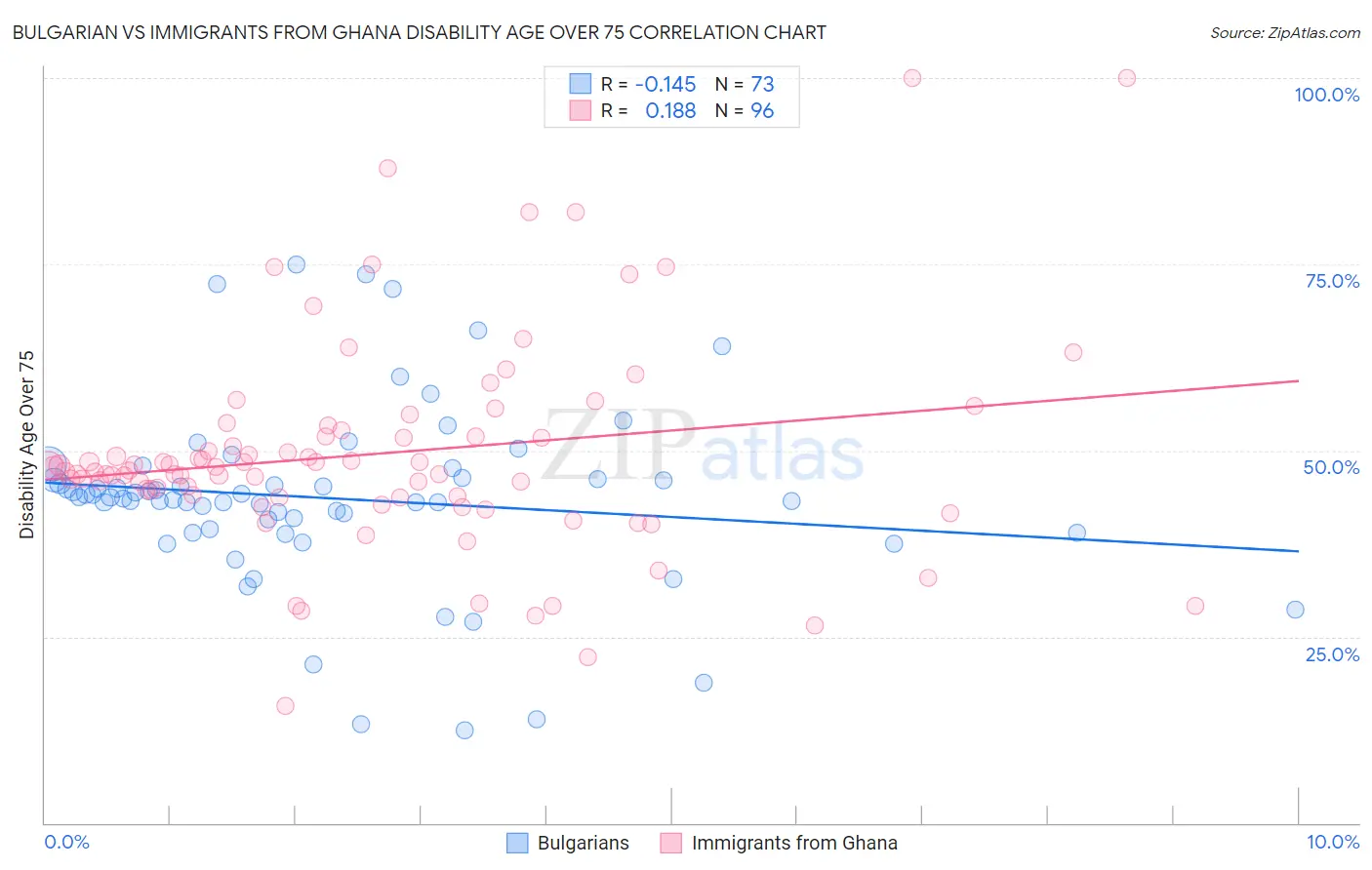 Bulgarian vs Immigrants from Ghana Disability Age Over 75