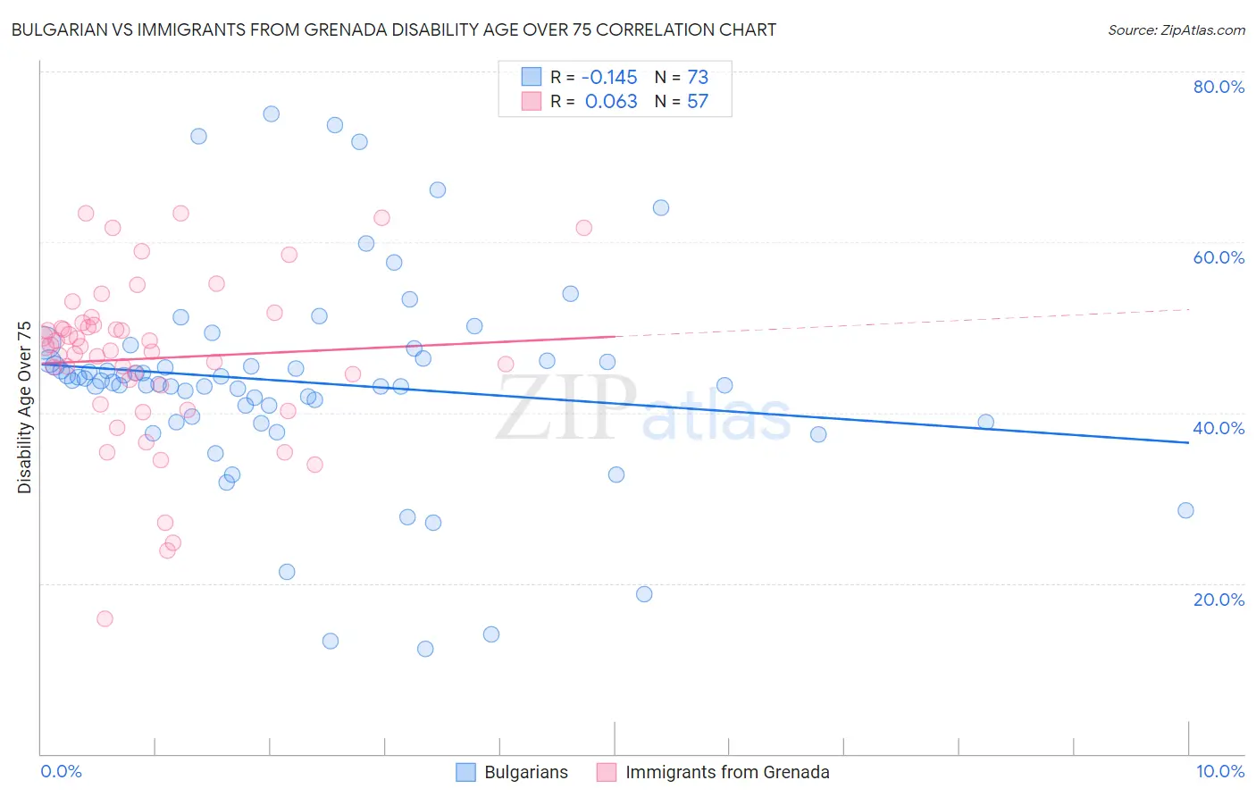 Bulgarian vs Immigrants from Grenada Disability Age Over 75