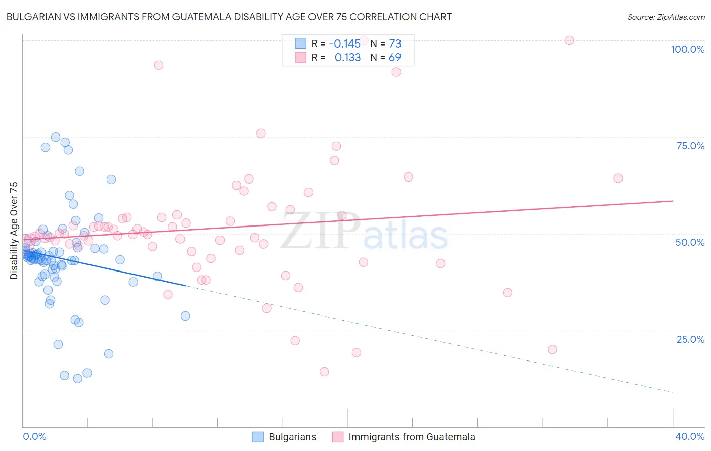 Bulgarian vs Immigrants from Guatemala Disability Age Over 75