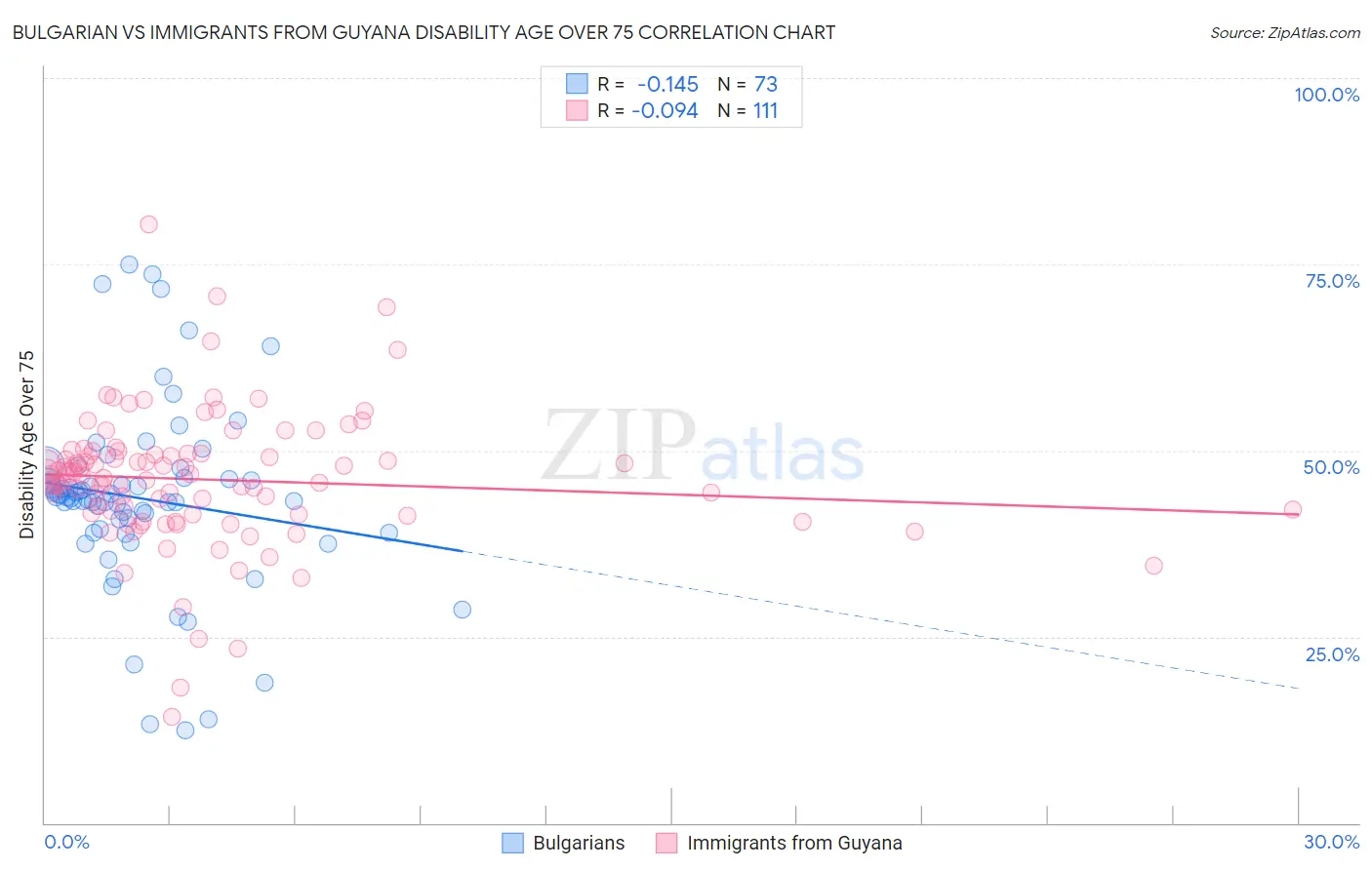 Bulgarian vs Immigrants from Guyana Disability Age Over 75