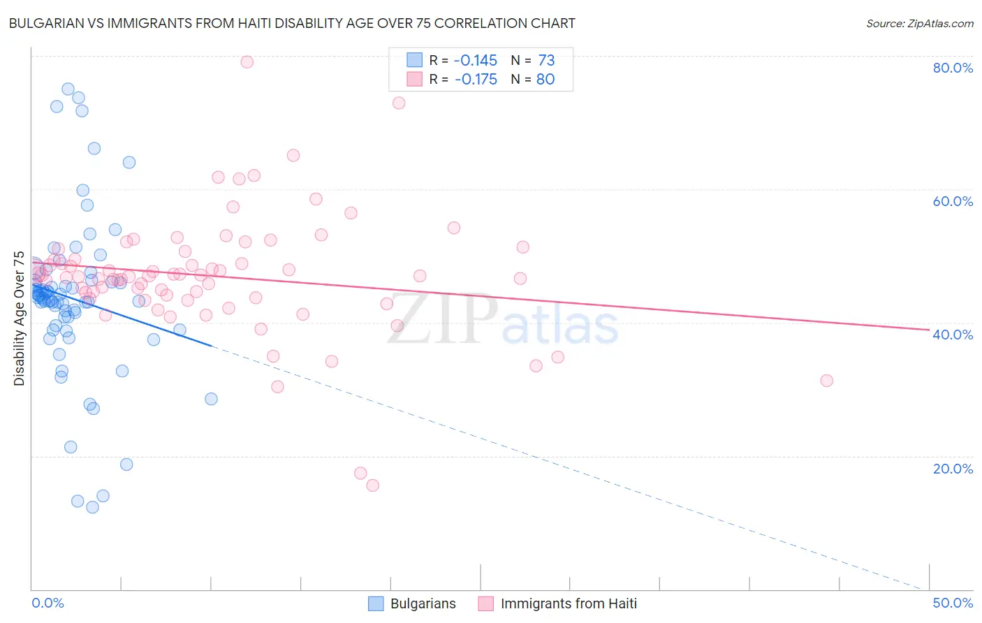 Bulgarian vs Immigrants from Haiti Disability Age Over 75