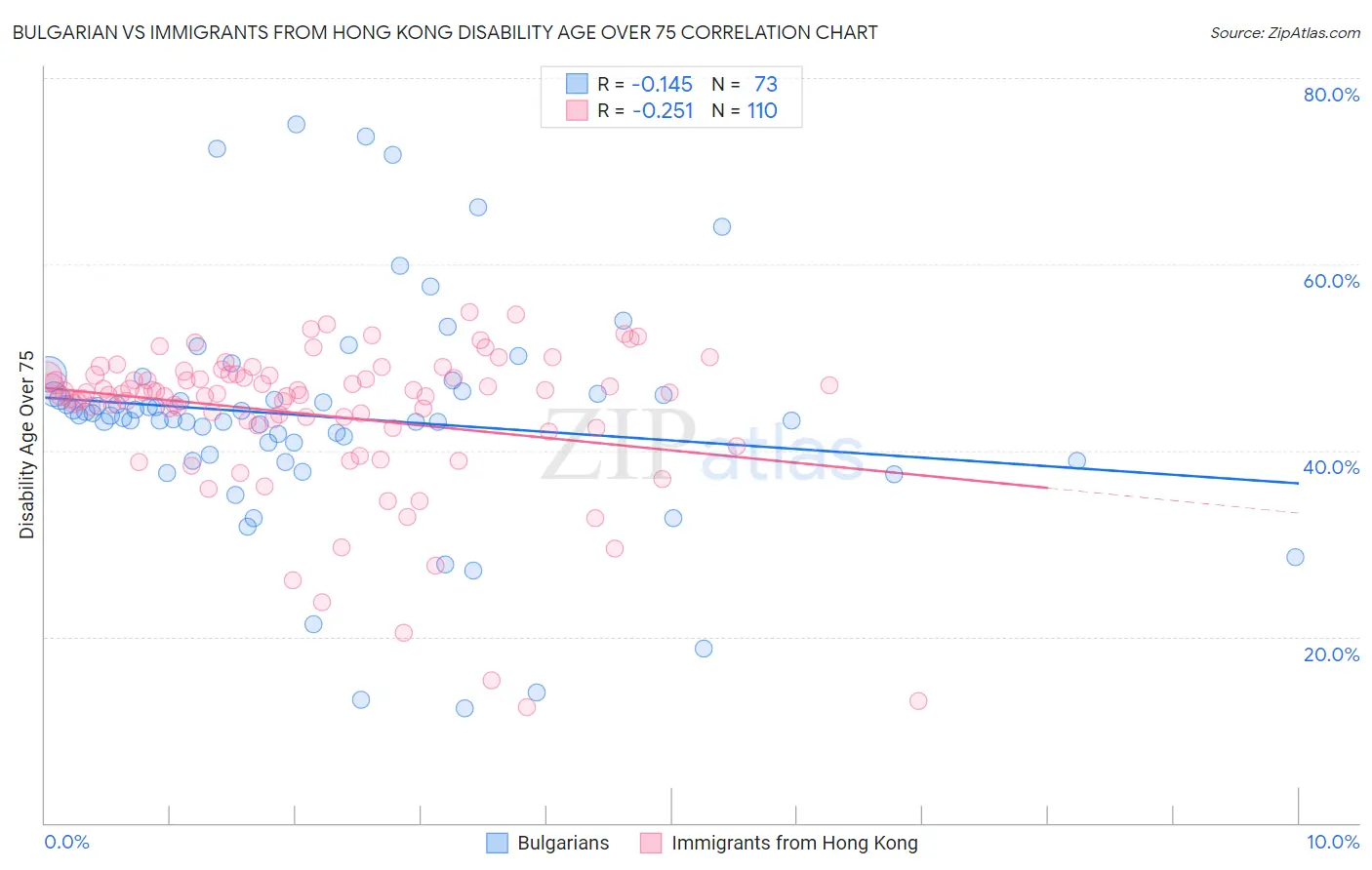 Bulgarian vs Immigrants from Hong Kong Disability Age Over 75