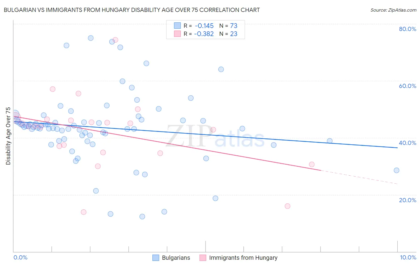 Bulgarian vs Immigrants from Hungary Disability Age Over 75