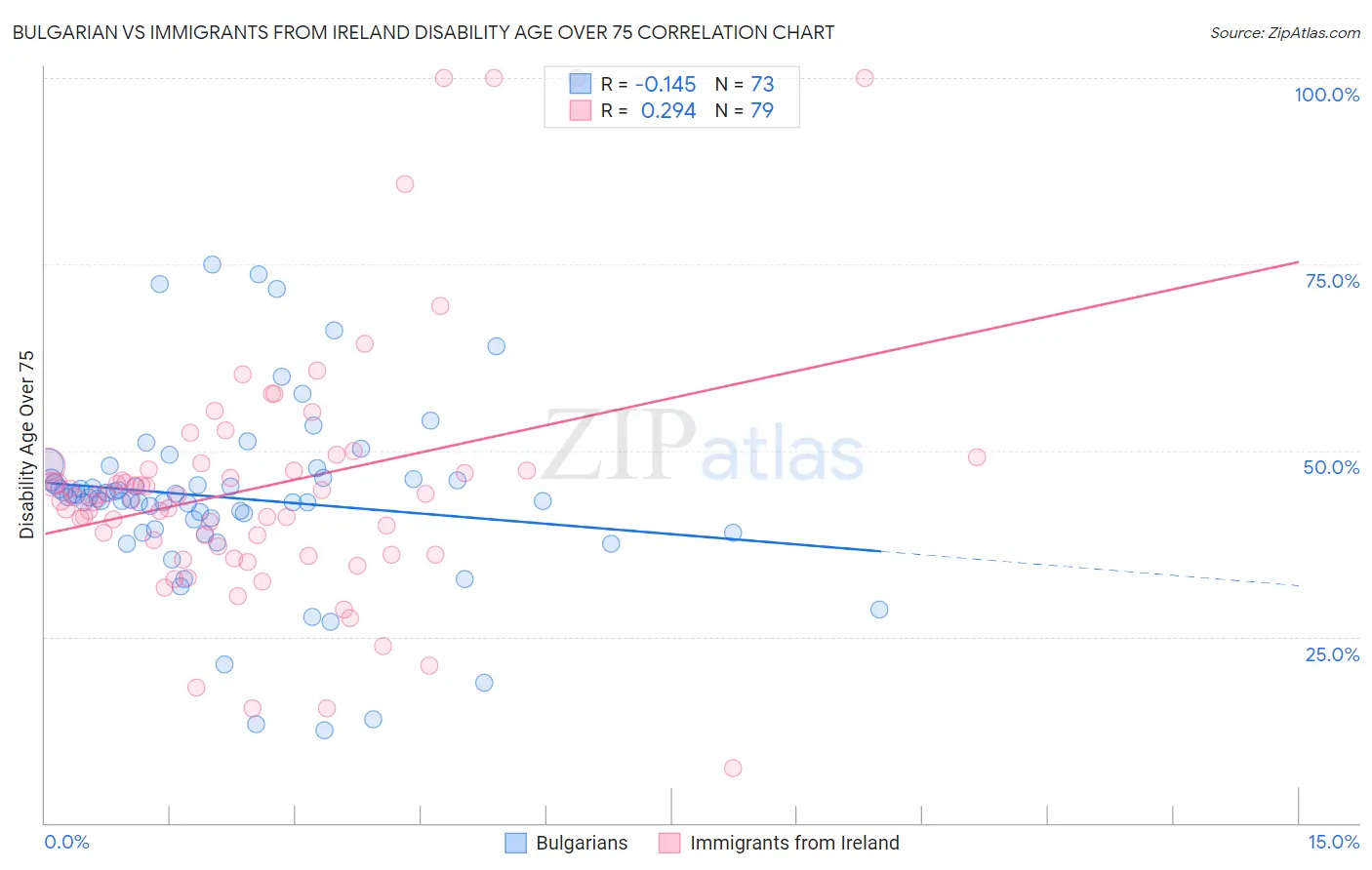 Bulgarian vs Immigrants from Ireland Disability Age Over 75