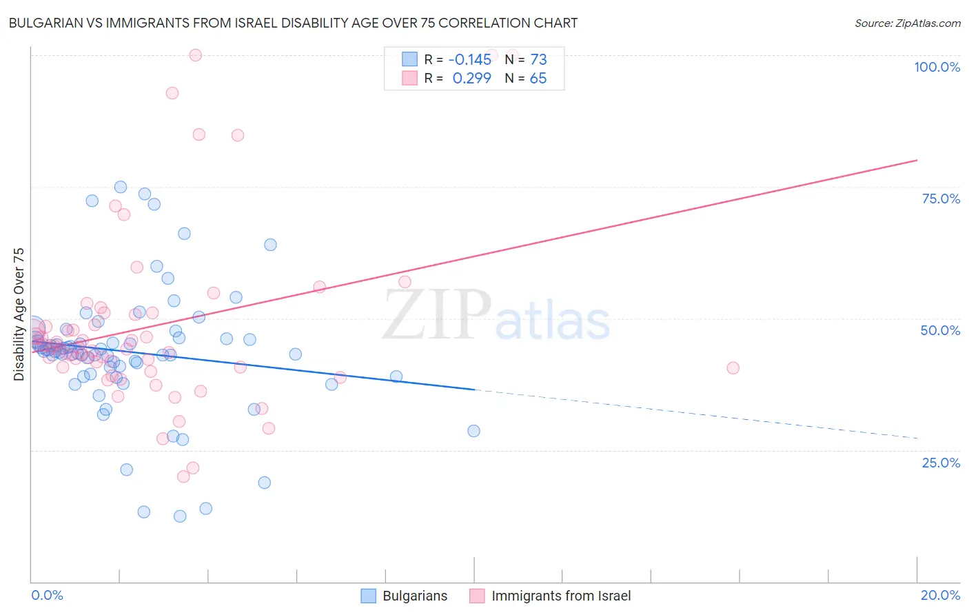 Bulgarian vs Immigrants from Israel Disability Age Over 75