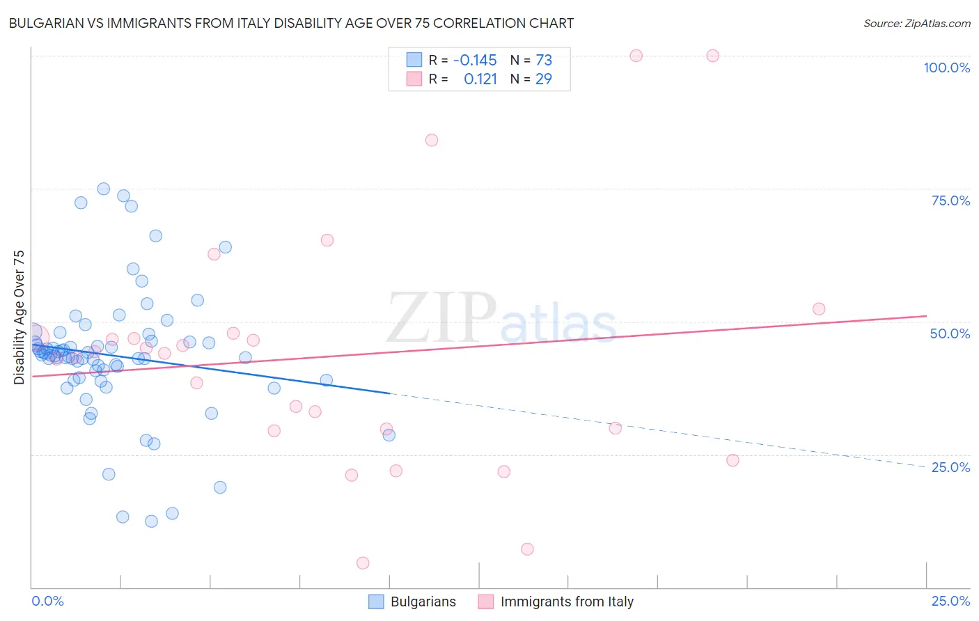Bulgarian vs Immigrants from Italy Disability Age Over 75