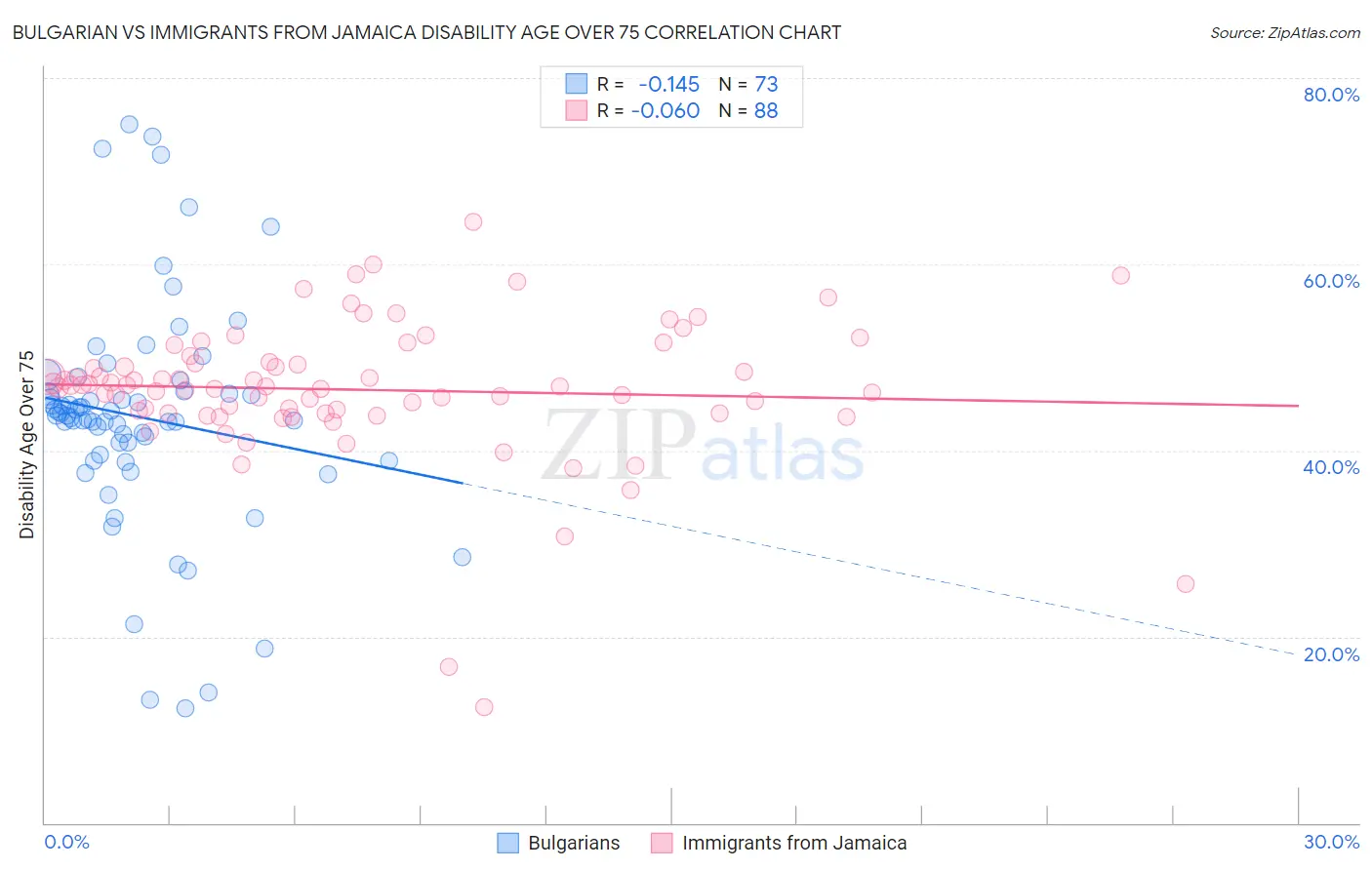 Bulgarian vs Immigrants from Jamaica Disability Age Over 75