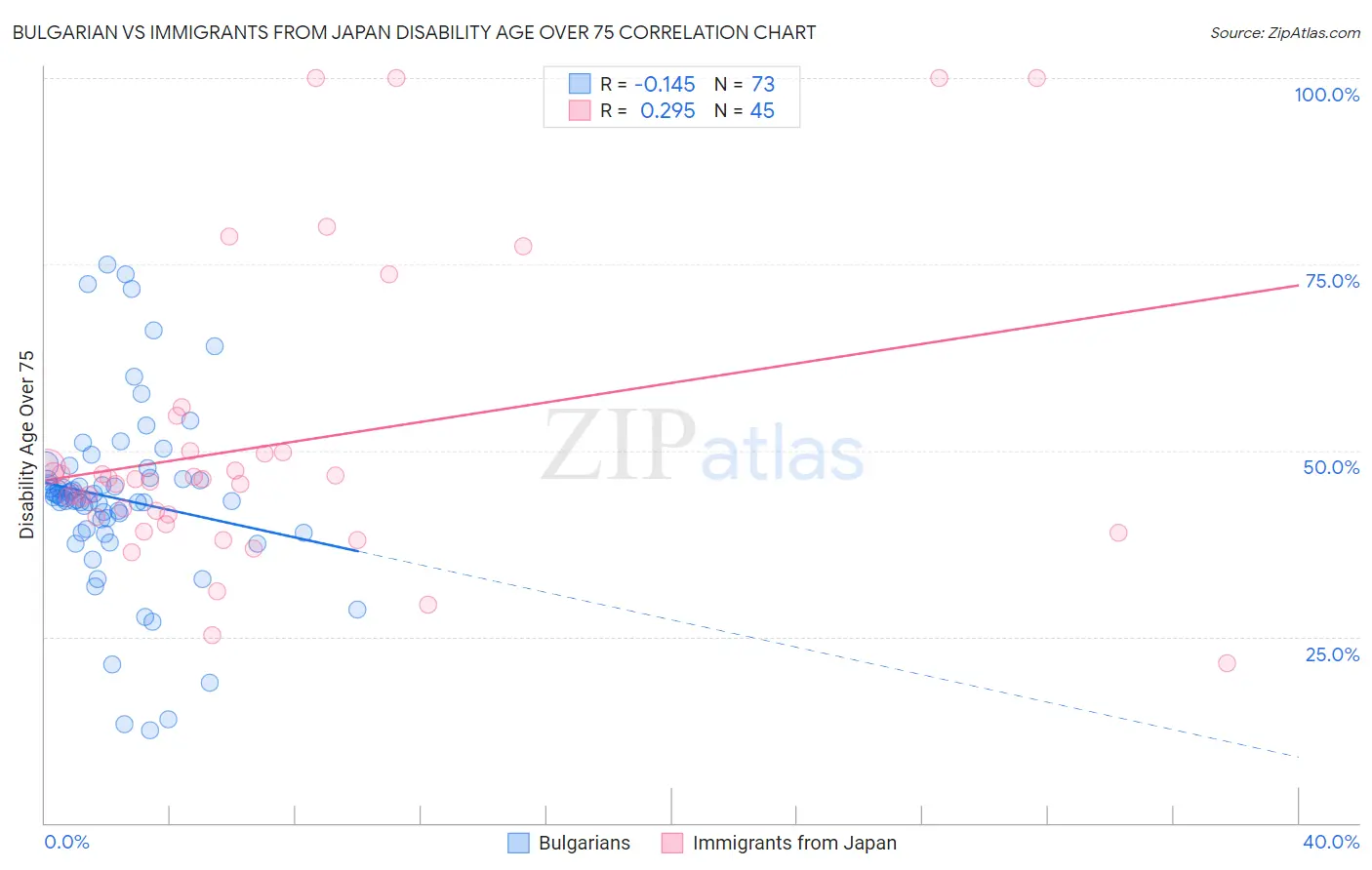 Bulgarian vs Immigrants from Japan Disability Age Over 75
