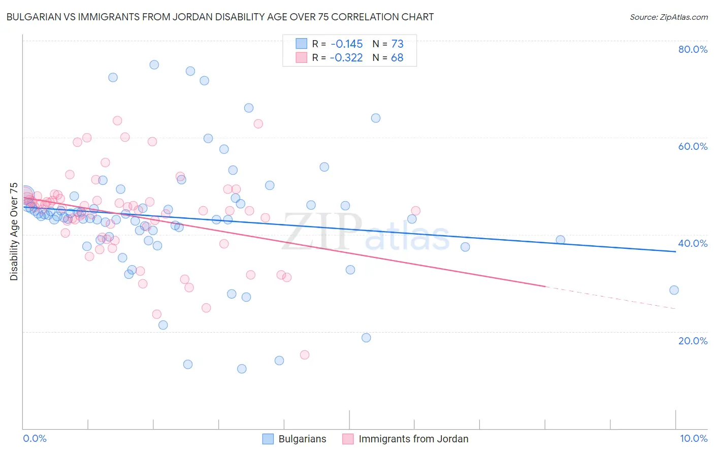 Bulgarian vs Immigrants from Jordan Disability Age Over 75