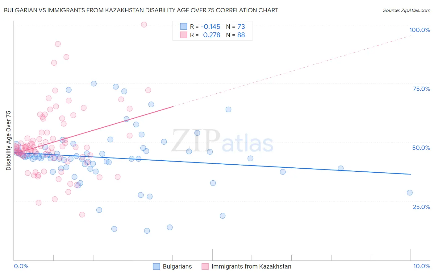 Bulgarian vs Immigrants from Kazakhstan Disability Age Over 75