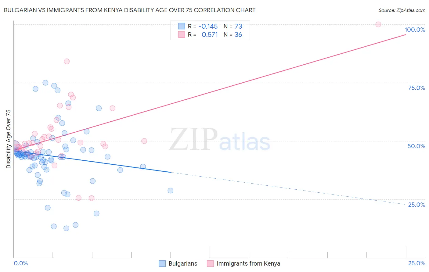 Bulgarian vs Immigrants from Kenya Disability Age Over 75