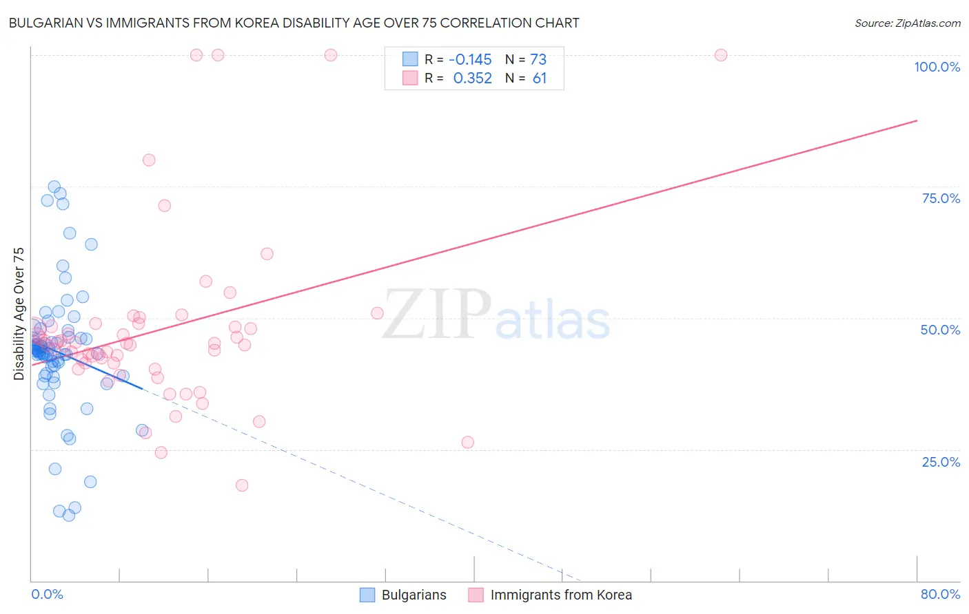 Bulgarian vs Immigrants from Korea Disability Age Over 75