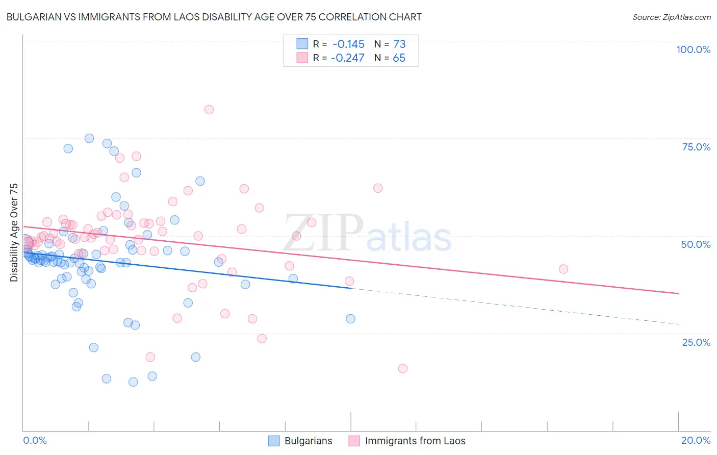 Bulgarian vs Immigrants from Laos Disability Age Over 75