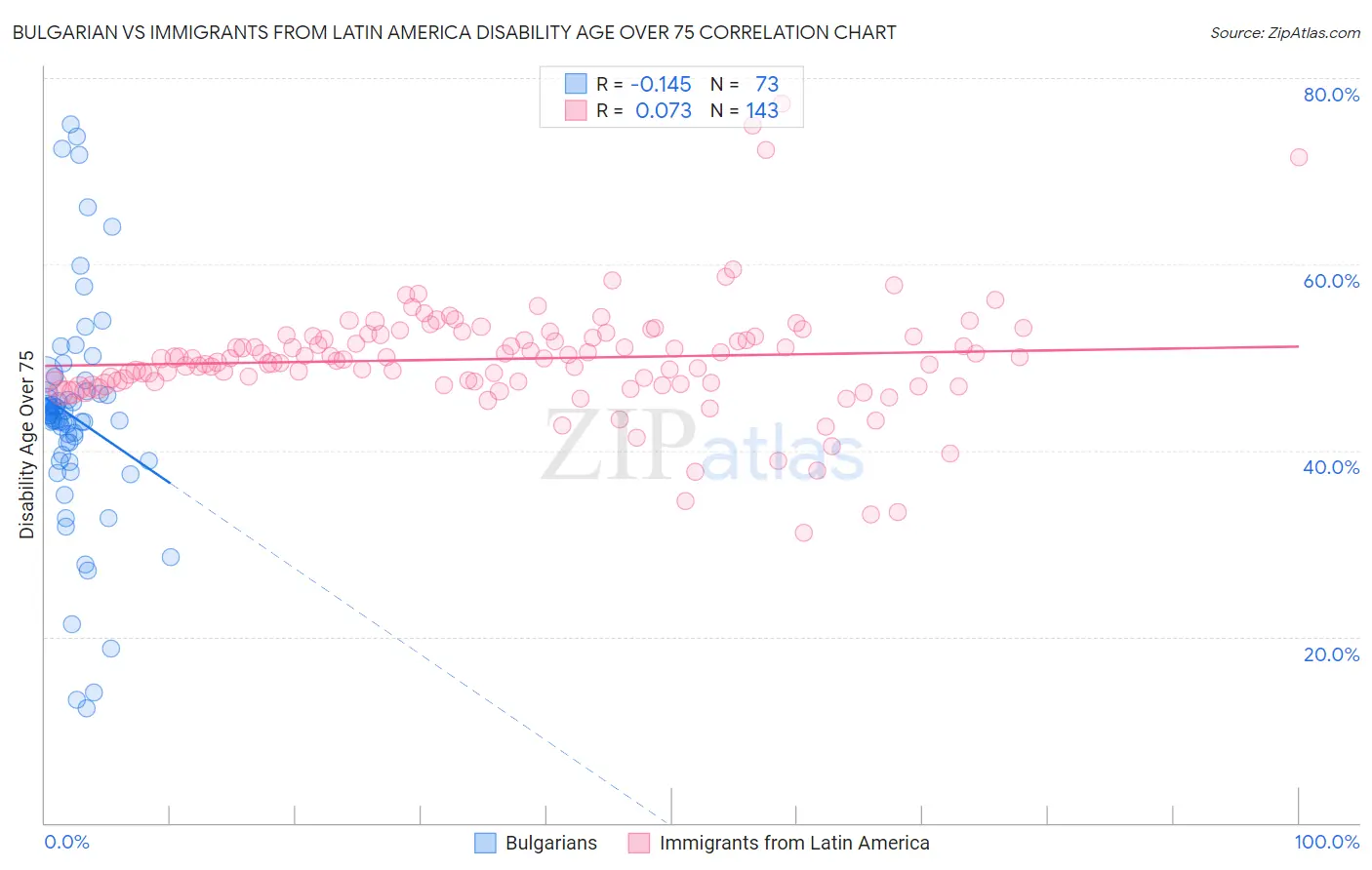 Bulgarian vs Immigrants from Latin America Disability Age Over 75