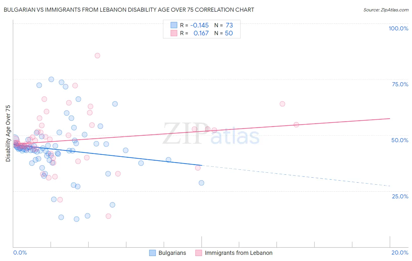 Bulgarian vs Immigrants from Lebanon Disability Age Over 75
