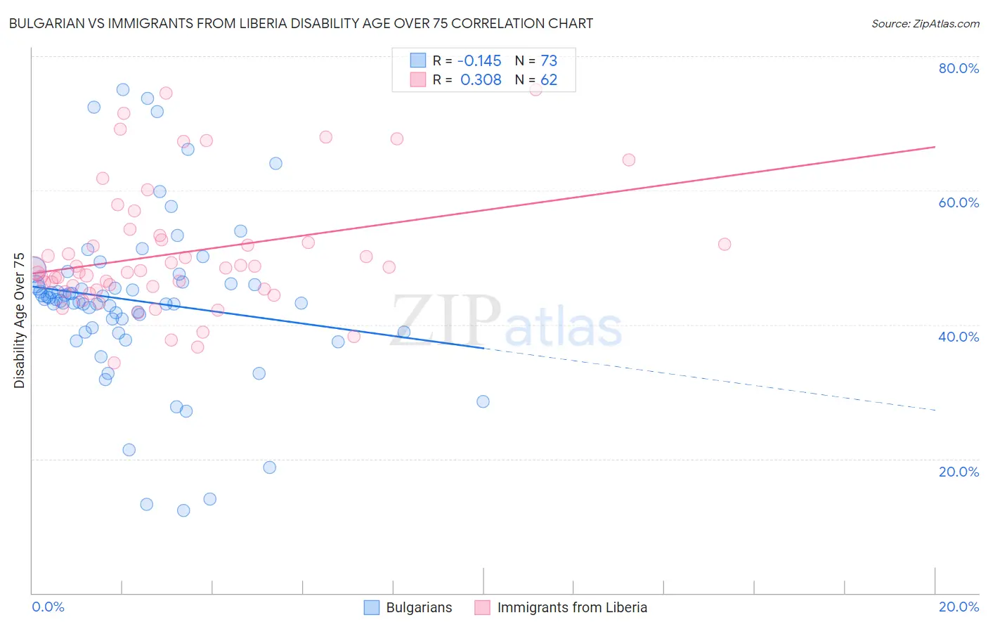 Bulgarian vs Immigrants from Liberia Disability Age Over 75