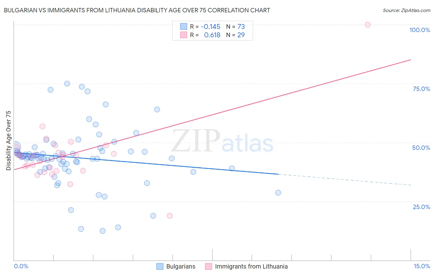 Bulgarian vs Immigrants from Lithuania Disability Age Over 75
