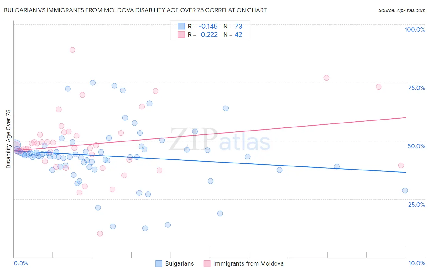 Bulgarian vs Immigrants from Moldova Disability Age Over 75