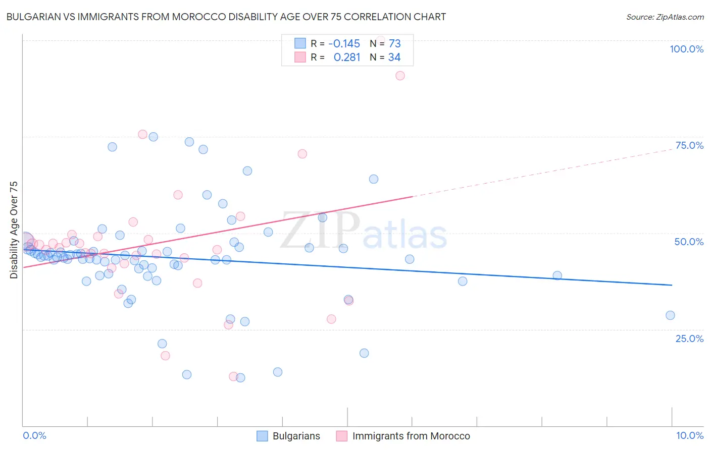 Bulgarian vs Immigrants from Morocco Disability Age Over 75