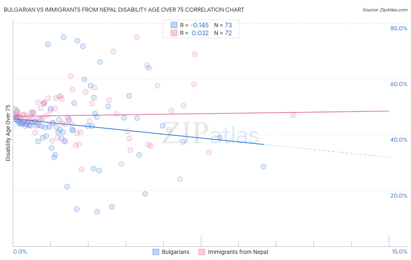 Bulgarian vs Immigrants from Nepal Disability Age Over 75