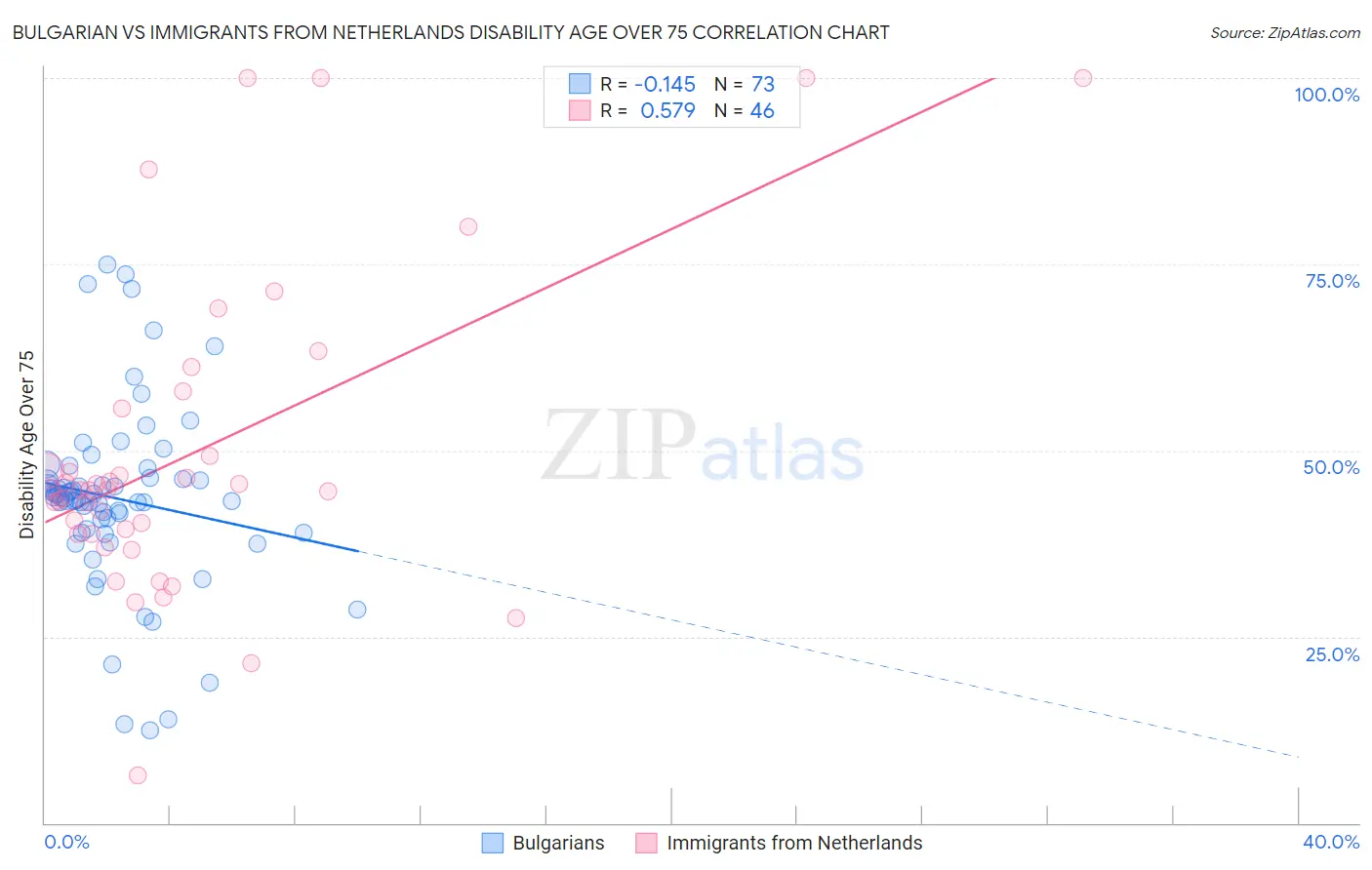 Bulgarian vs Immigrants from Netherlands Disability Age Over 75