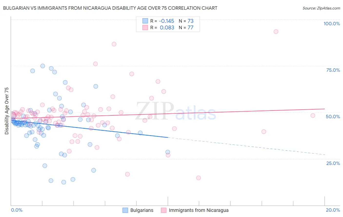 Bulgarian vs Immigrants from Nicaragua Disability Age Over 75