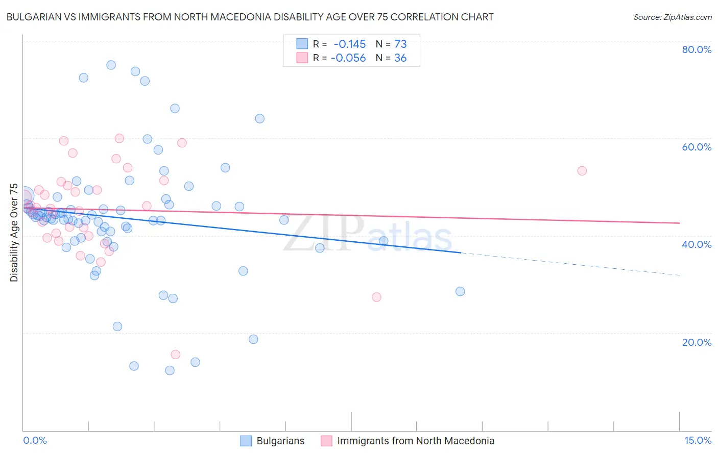 Bulgarian vs Immigrants from North Macedonia Disability Age Over 75