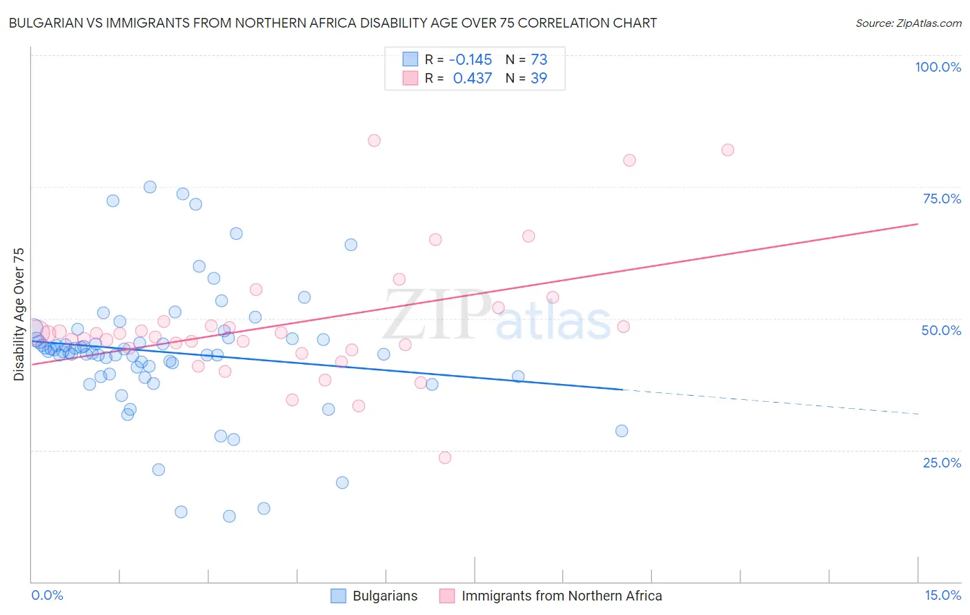 Bulgarian vs Immigrants from Northern Africa Disability Age Over 75