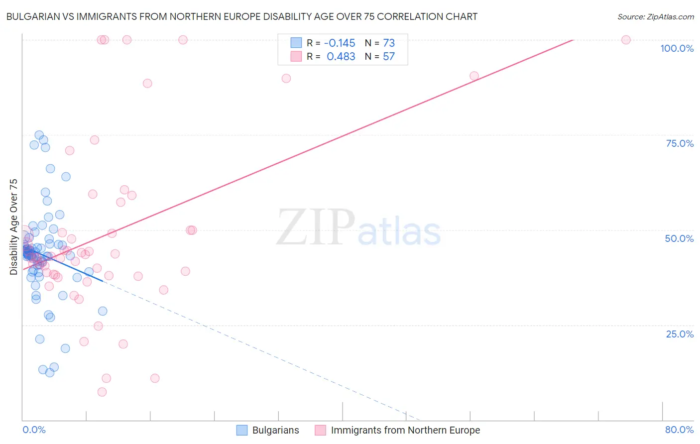 Bulgarian vs Immigrants from Northern Europe Disability Age Over 75