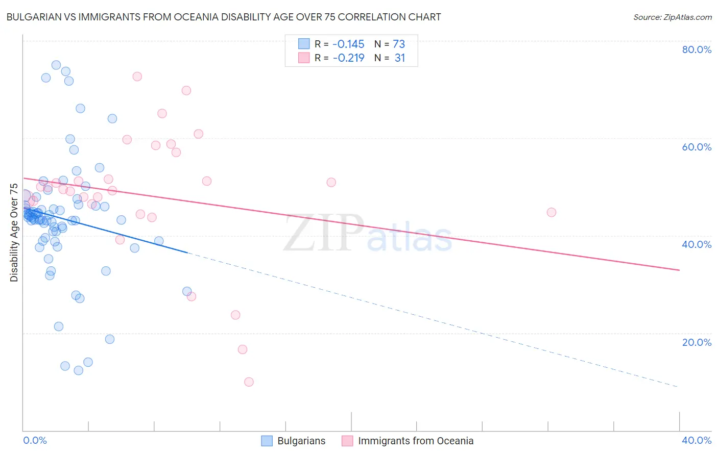 Bulgarian vs Immigrants from Oceania Disability Age Over 75