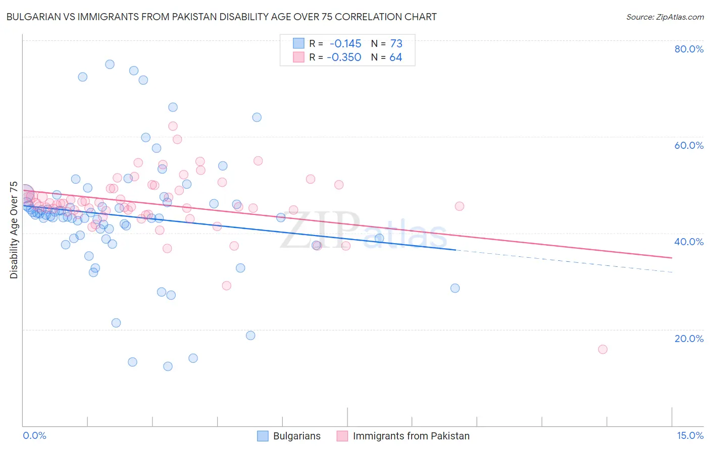 Bulgarian vs Immigrants from Pakistan Disability Age Over 75