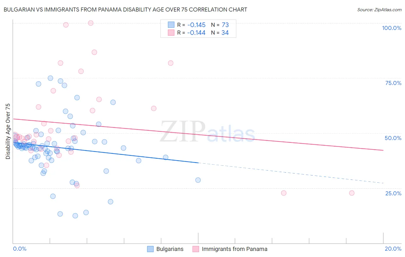 Bulgarian vs Immigrants from Panama Disability Age Over 75